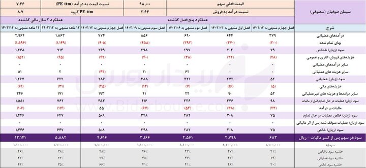 ثبت یک سوپر گزارش توسط "سصوفی" 