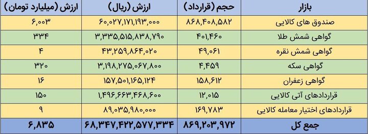 ارزش بازار مشتقه و مالی بورس کالا از ۶.۸ همت گذشت ارزش بازار مشتقه و مالی بورس کالا از ۶.۸ همت گذشت