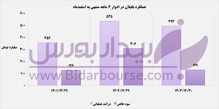  "بگیلان" از مدار رشد خارج شد