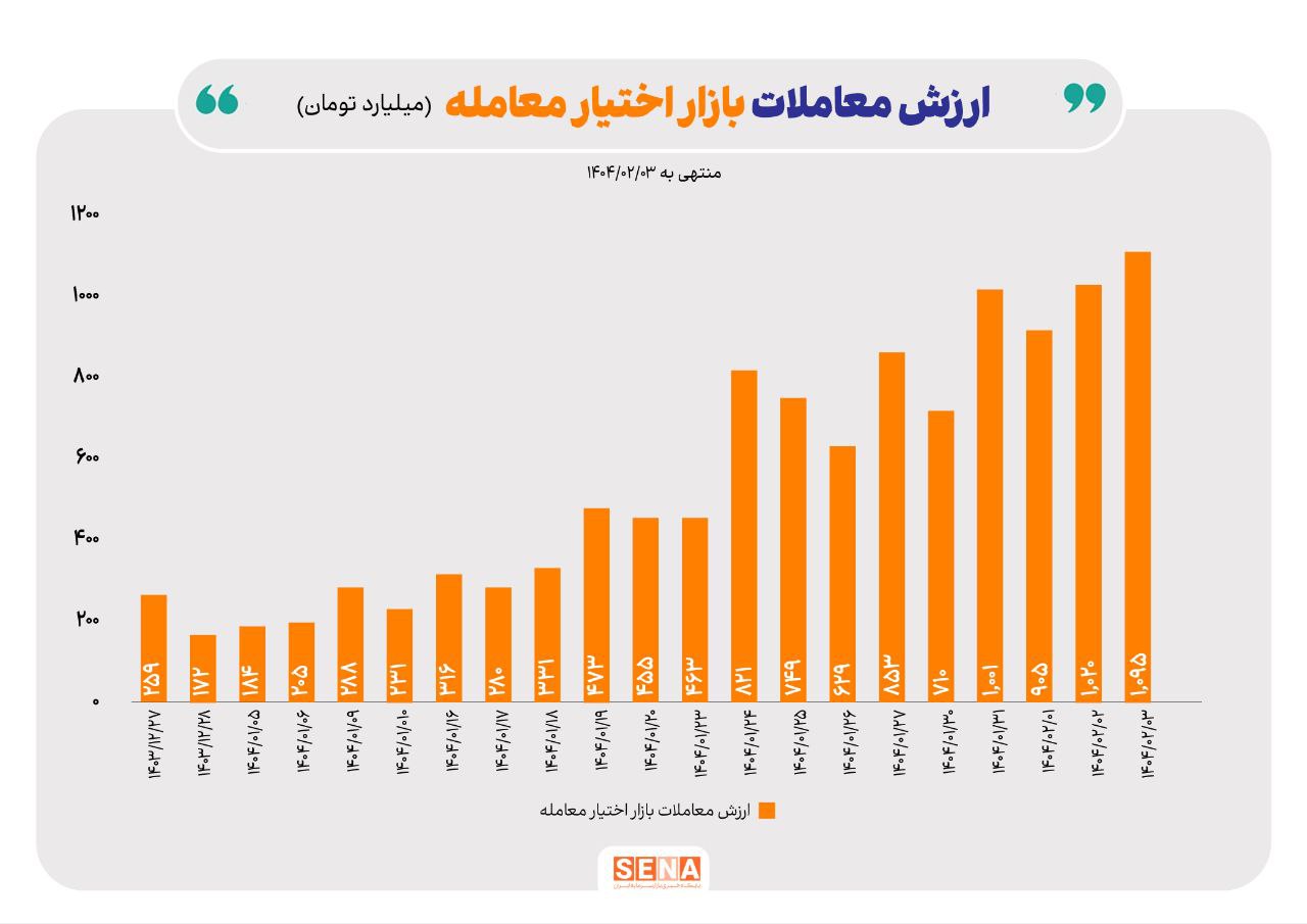 ثبت رکورد در بازار آپشن