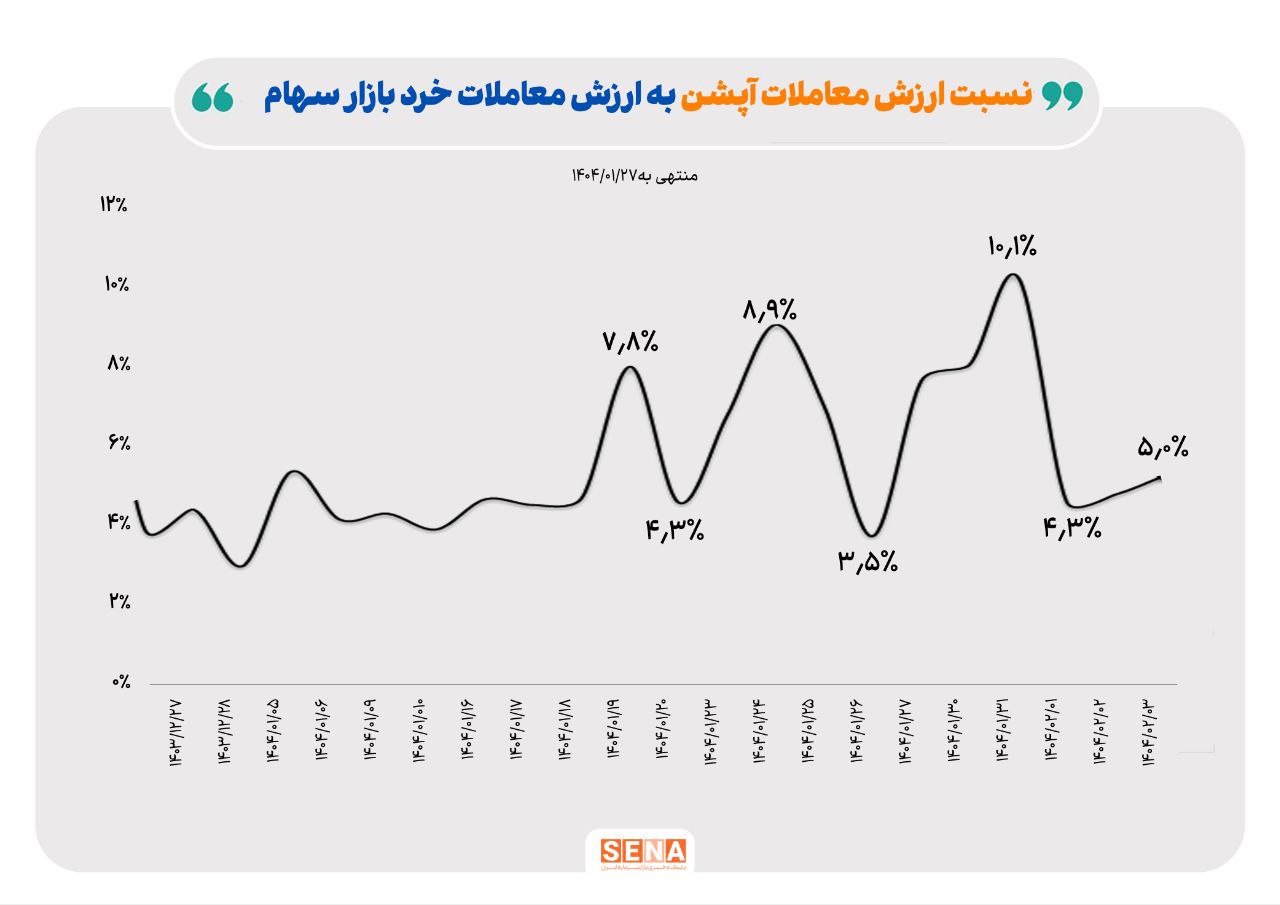 ثبت رکورد در بازار آپشن