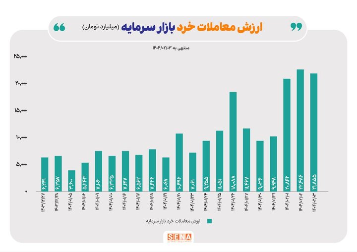 ثبت رکورد در بازار آپشن