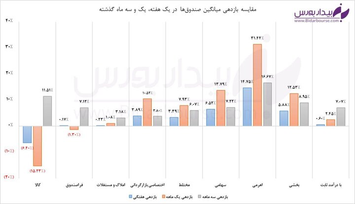 درخشش اهرمی‌ها در هفته‌ای که گذشت 