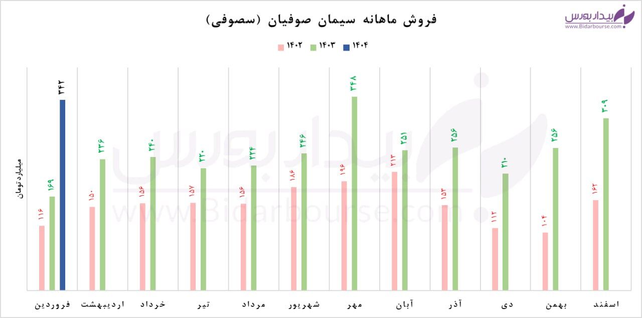شرکت سیمان صوفیان سال مالی جدید را خوب آغاز کرد 