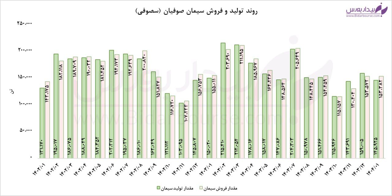 شرکت سیمان صوفیان سال مالی جدید را خوب آغاز کرد 