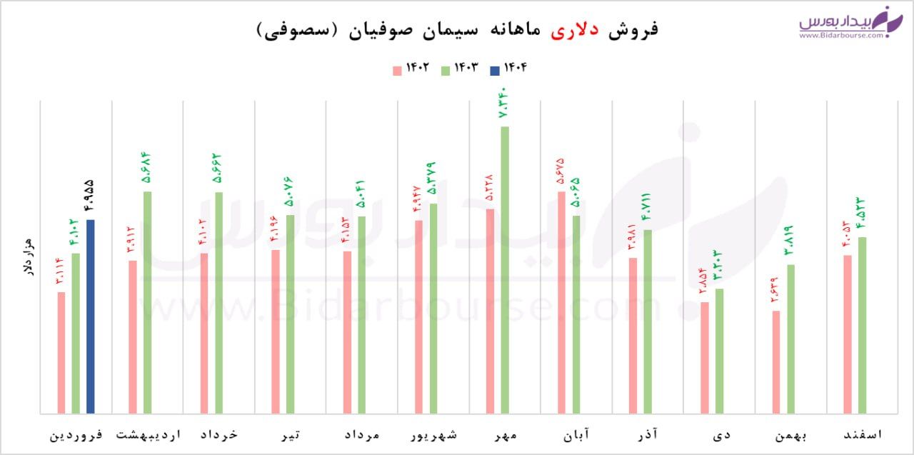 شرکت سیمان صوفیان سال مالی جدید را خوب آغاز کرد 