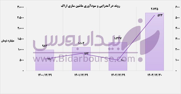 ماشین‌سازی اراک با عملکردی فراتر از انتظار، صنعت را غافلگیر کرد
