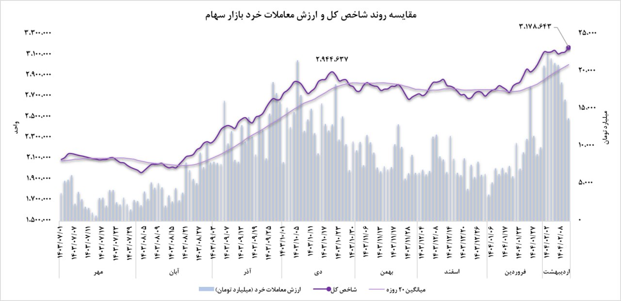 بازار سرمایه در هفته‌ای که گذشت 
