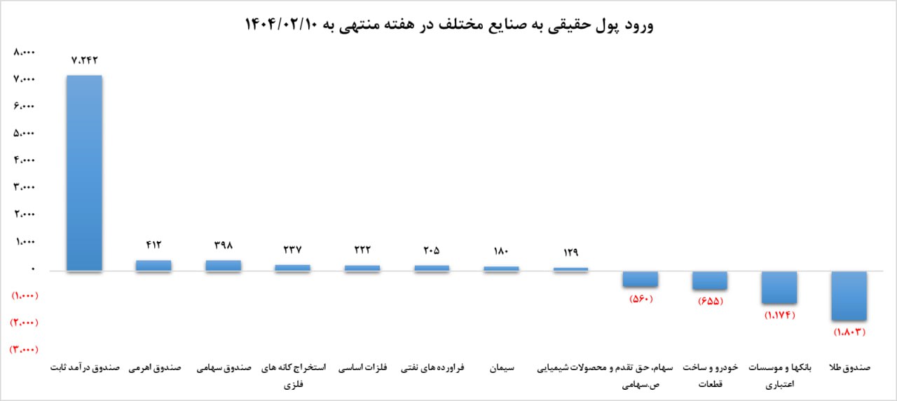 بازار سرمایه در هفته‌ای که گذشت 