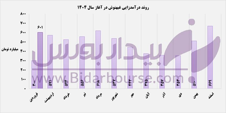رشد ۱۰۰ درصدی درآمد غبهنوش نسبت به سال گذشته/ بازار داخلی حرف اول را زد