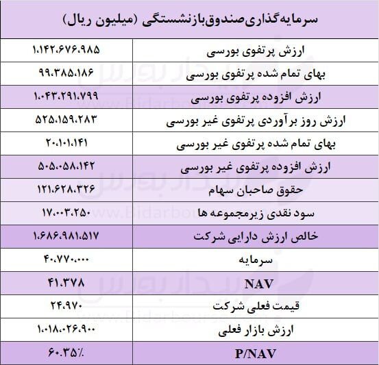 بررسی خالص ارزش داراییهای شرکت سرمایه گذاری صندوق بازنشستگی با نماد "وصندوق"
بررسی خالص ارزش داراییهای شرکت سرمایه گذاری صندوق بازنشستگی با نماد "وصندوق"