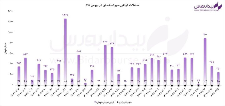 معاملات گواهی سپرده کالایی شمش طلا