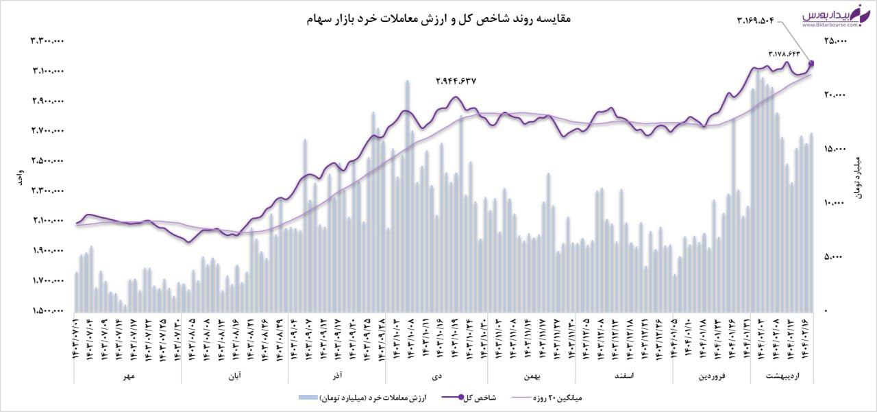 نگاهی به مهم‌ترین رویدادهای اثرگذار بر بازار سرمایه در هفته پیش‌رو 