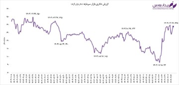 ارزش دلاری بازار سرمایه در نزدیکی سقف نه‌ماهه