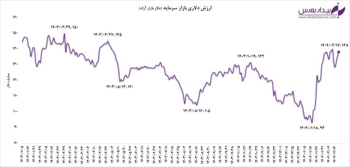 ارزش دلاری بازار سرمایه در نزدیکی سقف نه‌ماهه