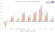 اهرمی‌ها صدرنشین بازدهی هفتگی / سقوط آزاد صندوق‌های طلا 